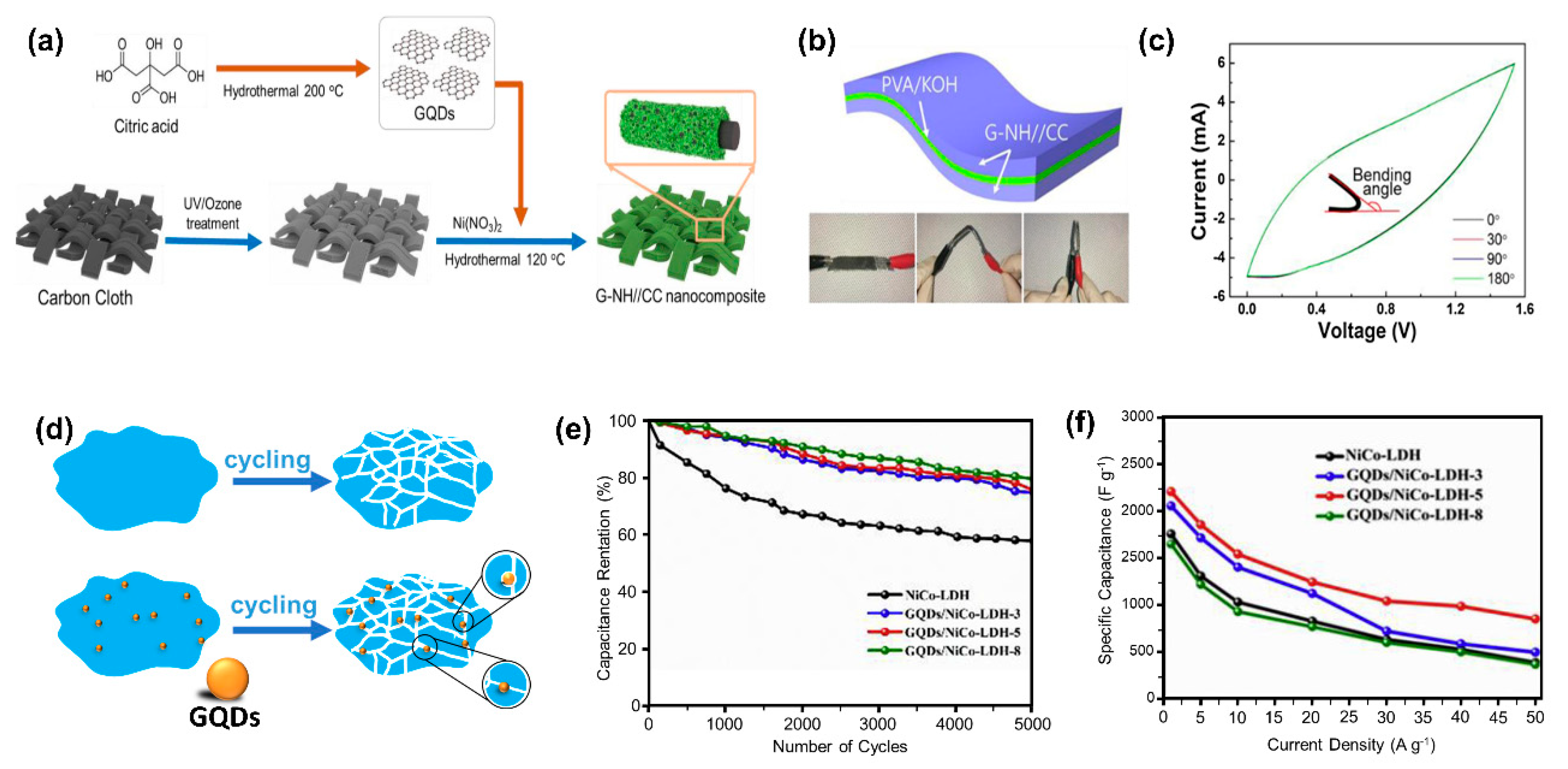 Nanomaterials Free Full Text Carbon Based Quantum Dots For Supercapacitors Recent Advances And Future Challenges Html