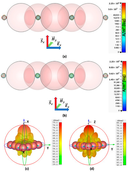 Core-Shell Nano-Antenna Configurations for Array Formation