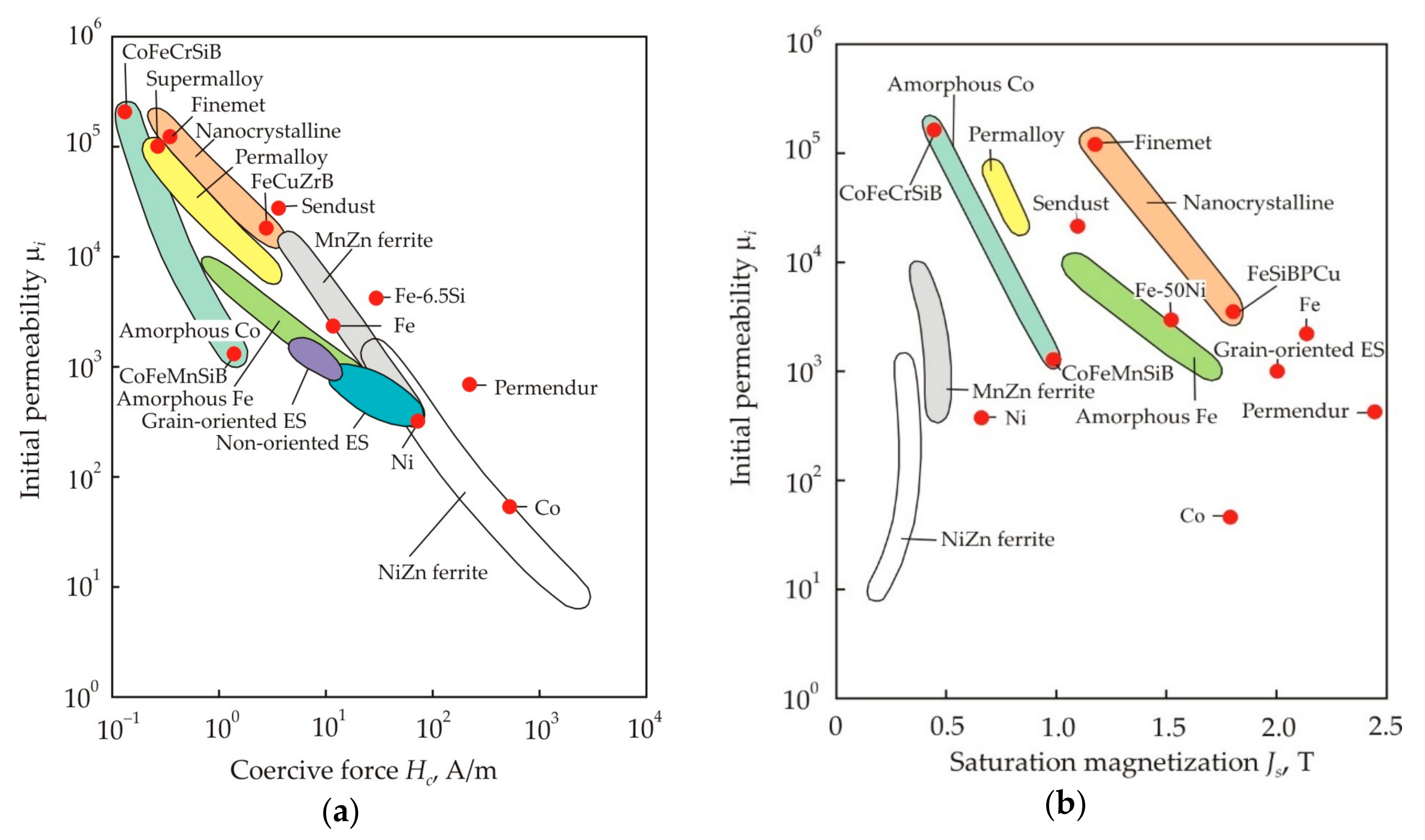Nanomaterials Free Full Text Nanocrystalline Soft Magnetic Iron Based Materials From Liquid State To Ready Product Html