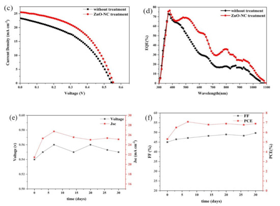 Efficient PbS Quantum Dot Solar Cells with Both Mg-Doped ZnO Window ...