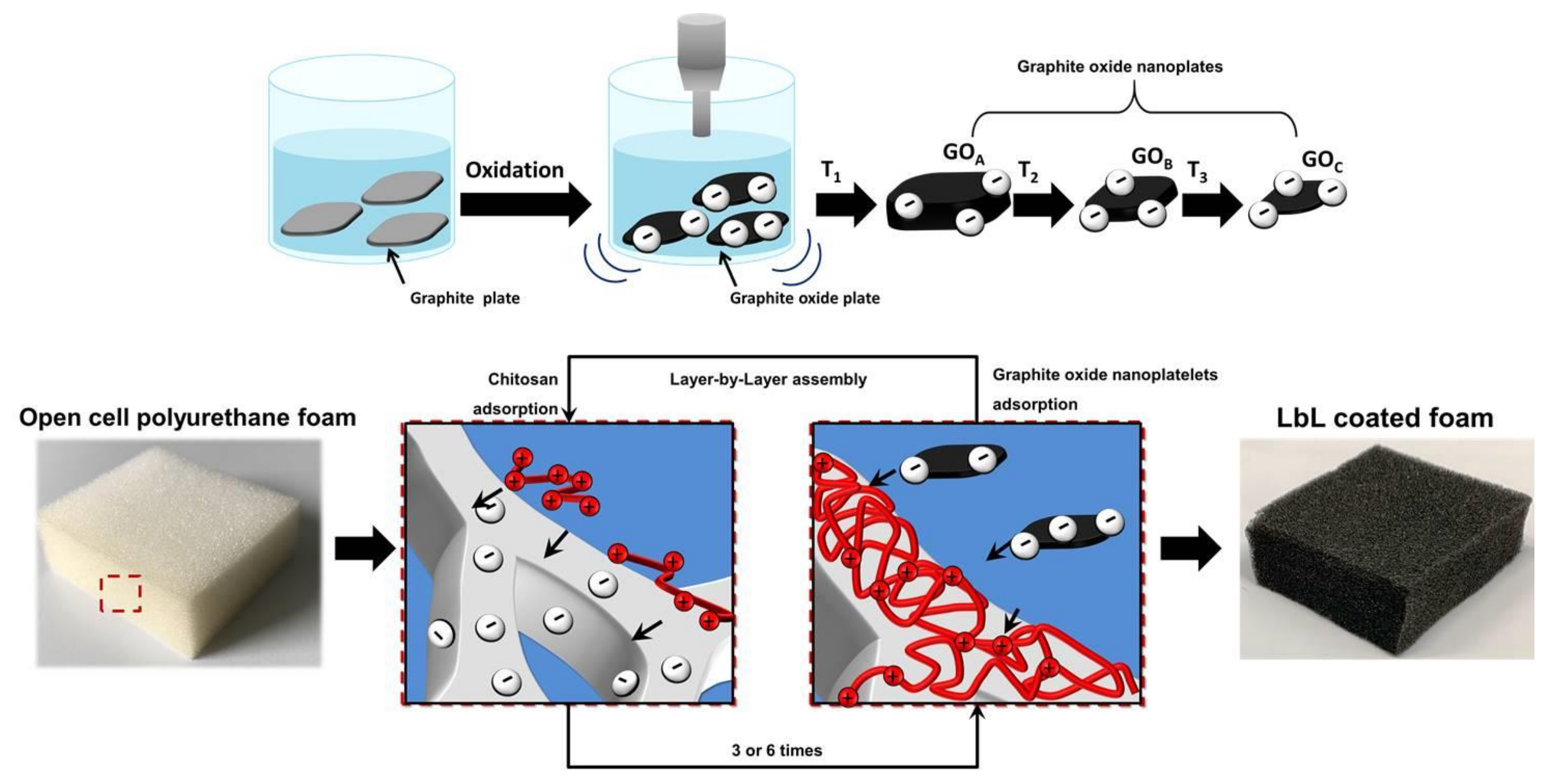 Nanomaterials Free FullText Effects of Graphite Oxide Nanoparticle Size on the Functional