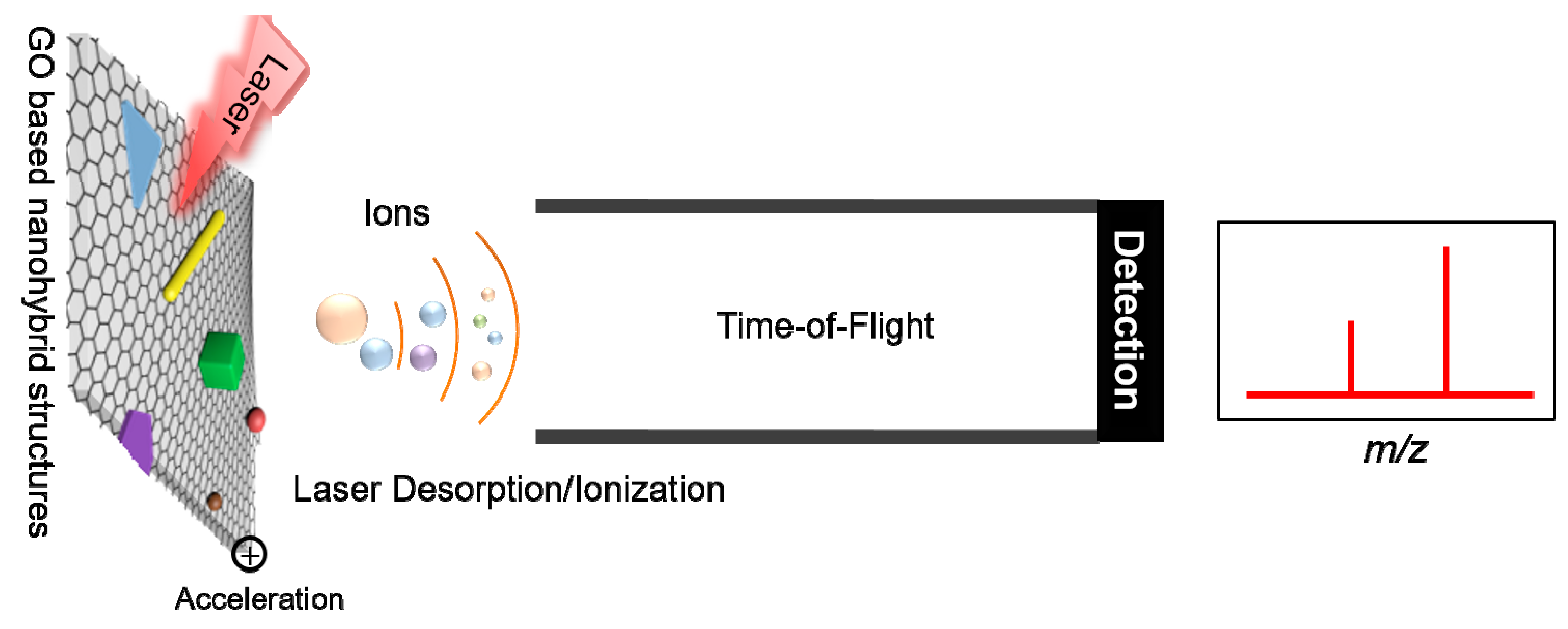 Nanomaterials Free Full Text Graphene Oxide Derivatives And Their Nanohybrid Structures For Laser Desorption Ionization Time Of Flight Mass Spectrometry Analysis Of Small Molecules Html
