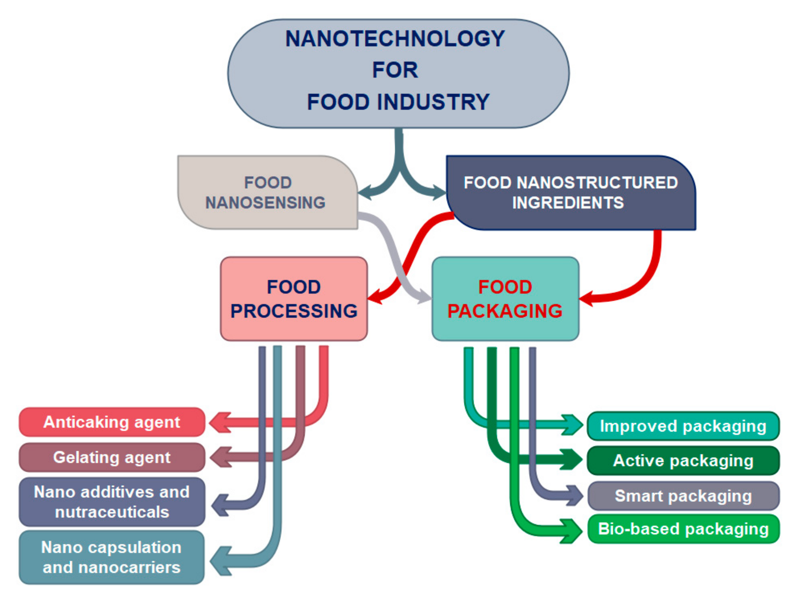 nanotechnology in food products