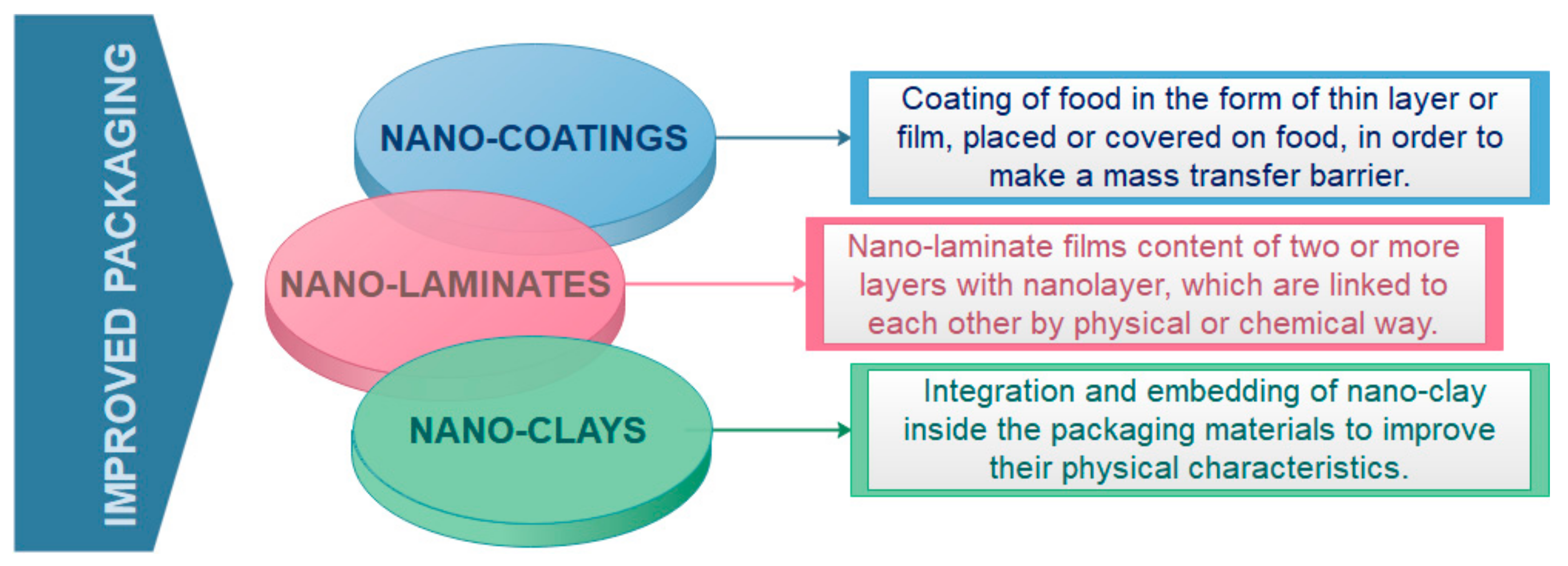 Nanomaterials Free FullText (Bio)Nanotechnology in Food Science