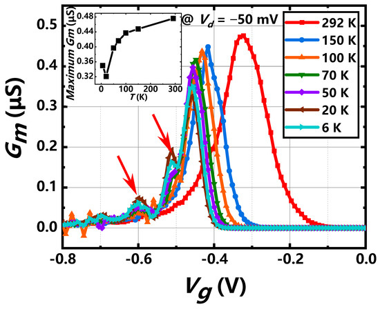 Cryogenic Transport Characteristics of P-Type Gate-All