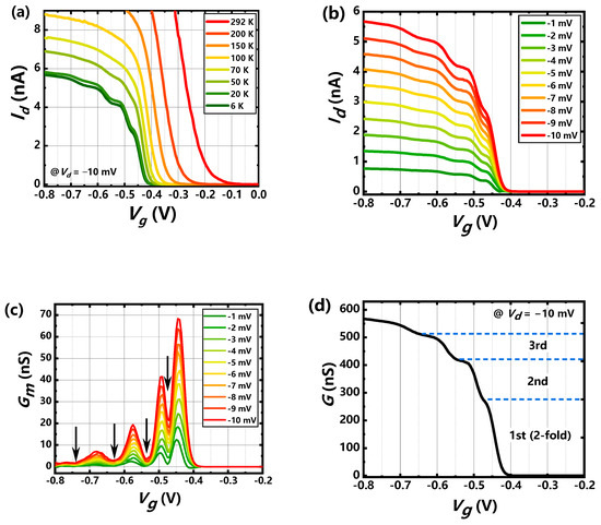 ugr Cryogenic Transport Characteristics of P-Type Gate-All