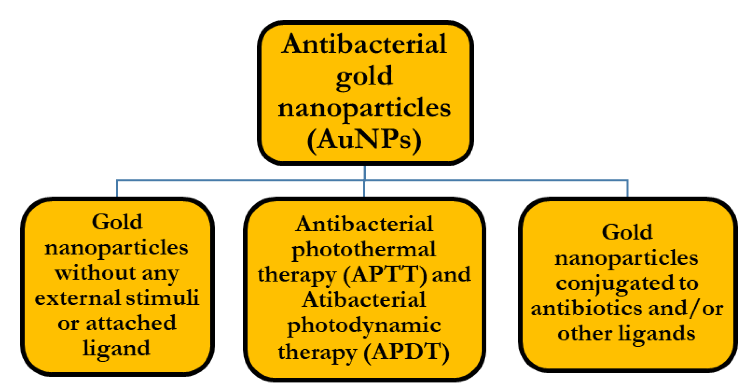 Gold Nanoparticles: Can They Be the Next Magic Bullet for Gold Nanoparticles: Can They Be the Next Magic Bullet for