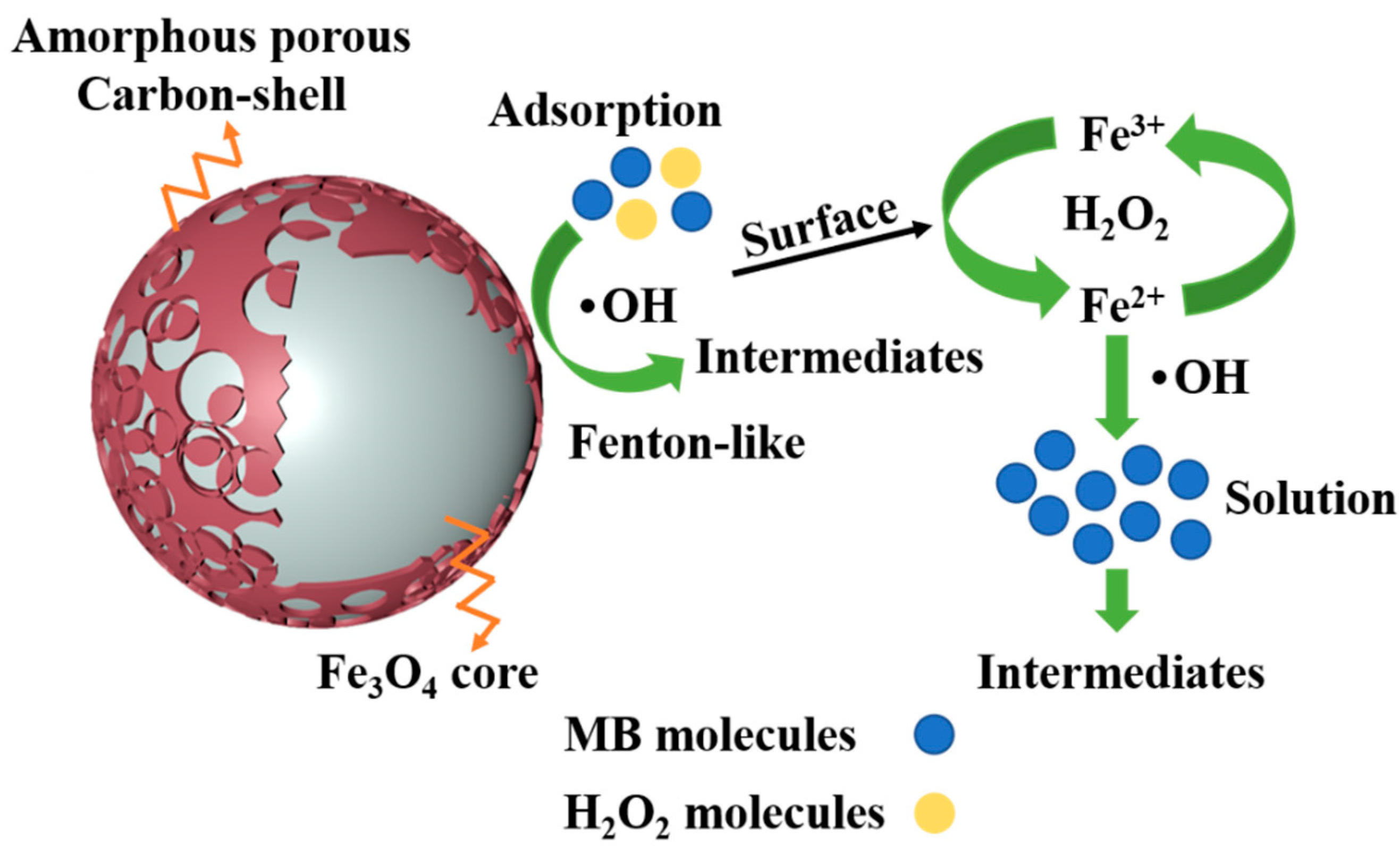 Efficient and comparative adsorption of trinitrotoluene on MOF  MIL-100(Fe)-derived porous carbon/Fe composite adsorbents with rod-like  morphology: Behavior, mechanism, and new perspectives - ScienceDirect