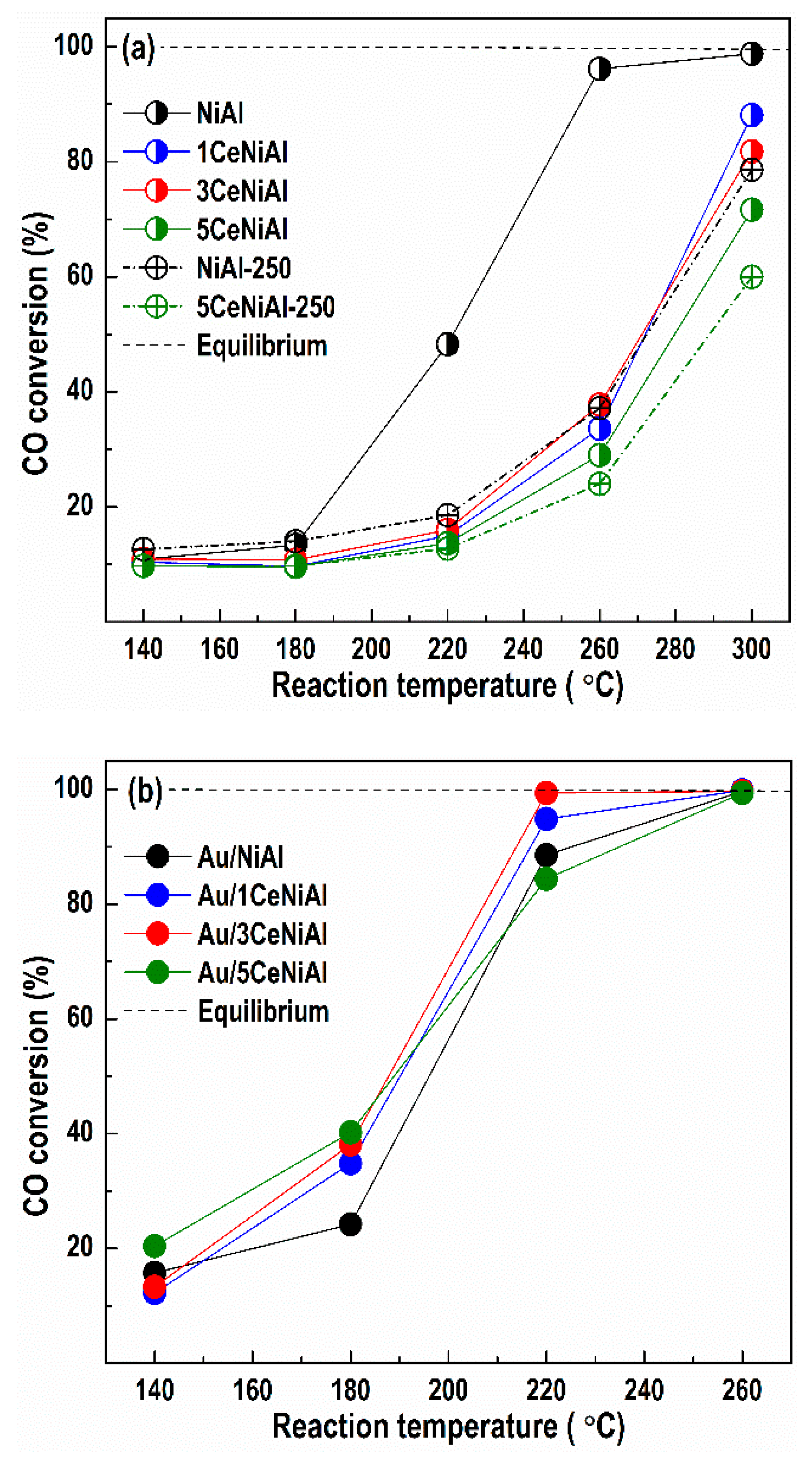 Nanomaterials Free Full Text Improved Water Gas Shift Performance Of Au Nial Ldhs Nanostructured Catalysts Via Ceo2 Addition Html