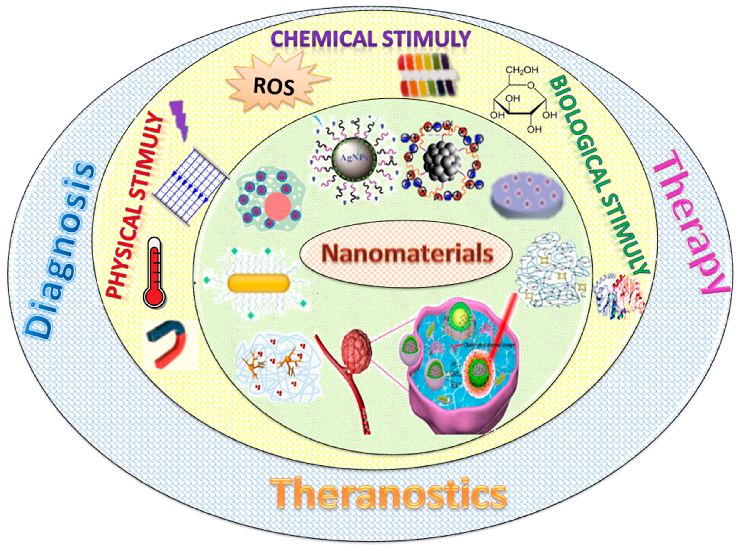 Nanomaterials | Free Full-Text | Smart Nanomaterials for Biomedical  Applications—A Review | HTML