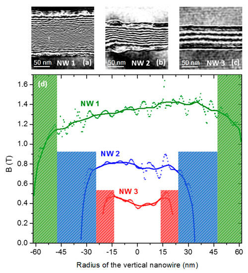 Nanomaterials 11 00402 g002 550