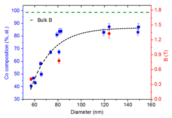 Nanomaterials 11 00402 g003 550