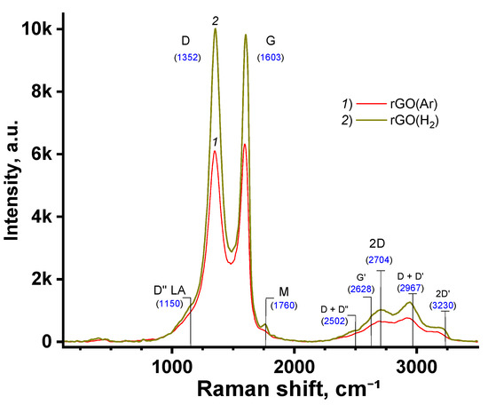 Metals On Rgo Raman The Magnetization of a Composite Based on Reduced Graphene Oxide and ...