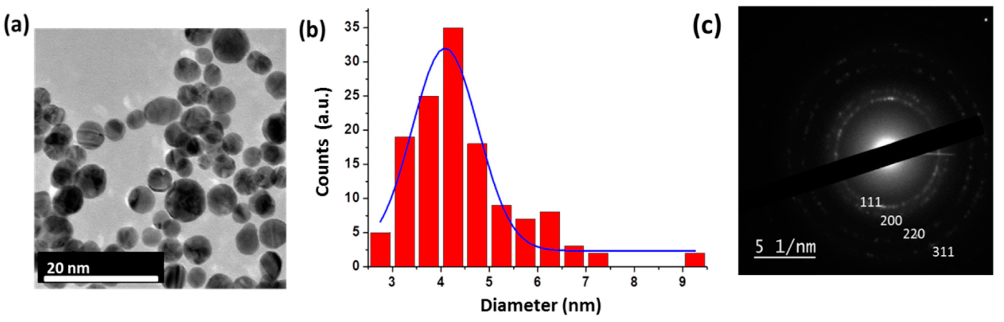 Nanomaterials 11 00592 g002 Nanomaterials 11 00592 g002