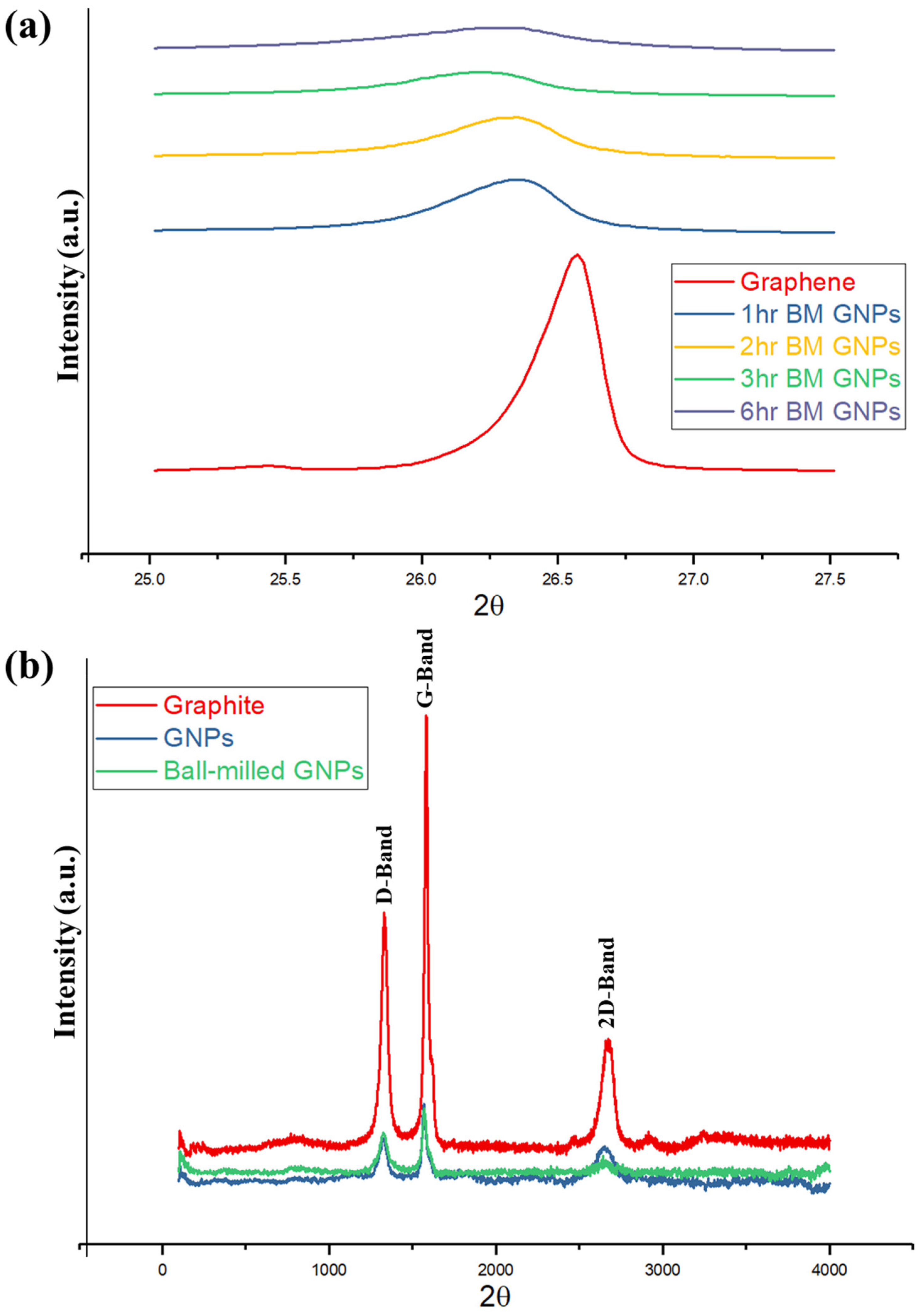 Raman spectra plot of both ball milling and blundered graphene under