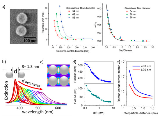 Raman and Fluorescence Enhancement Approaches in Graphene