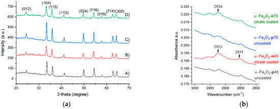 Antibacterial Activity of Positively and Negatively Charged