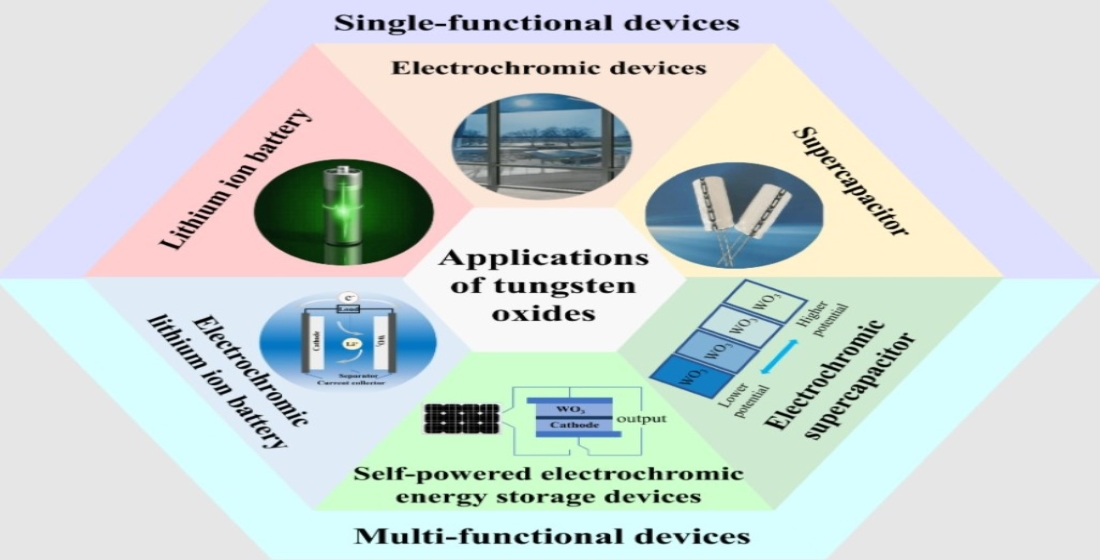 Nanomaterials Free FullText Advances in Electrochemical Energy Devices Constructed with