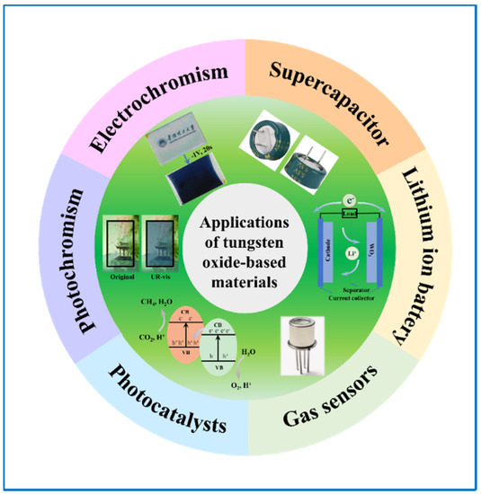 Nanomaterials Free FullText Advances in Electrochemical Energy