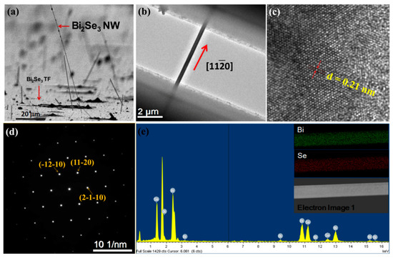 Nanomaterials Free Full Text Thermoelectric Characteristics Of A Single Crystalline Topological Insulator Bi2se3 Nanowire Html