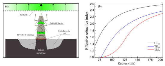 Bright Single-Photon Emitters with a CdSe Quantum Dot and Multimode ...