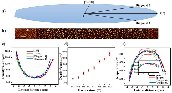 Wafer-Scale Epitaxial Low Density InAs/GaAs Quantum Dot for Single ...