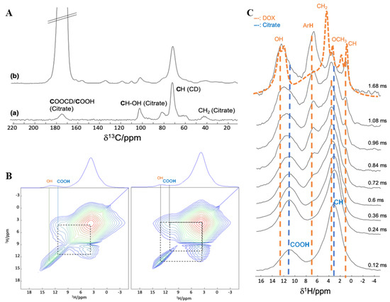 Nanomaterials Free Full Text Doxorubicin Loaded Metal Organic Frameworks Nanoparticles With Engineered Cyclodextrin Coatings Insights On Drug Location By Solid State Nmr Spectroscopy Html