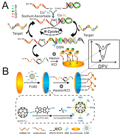 Nanomaterials Free Full Text Carbon Nanomaterials Synthesis Functionalization And Sensing Applications Html