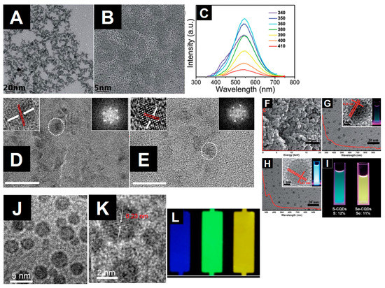 Download Nanomaterials Free Full Text Carbon Nanomaterials Synthesis Functionalization And Sensing Applications Html