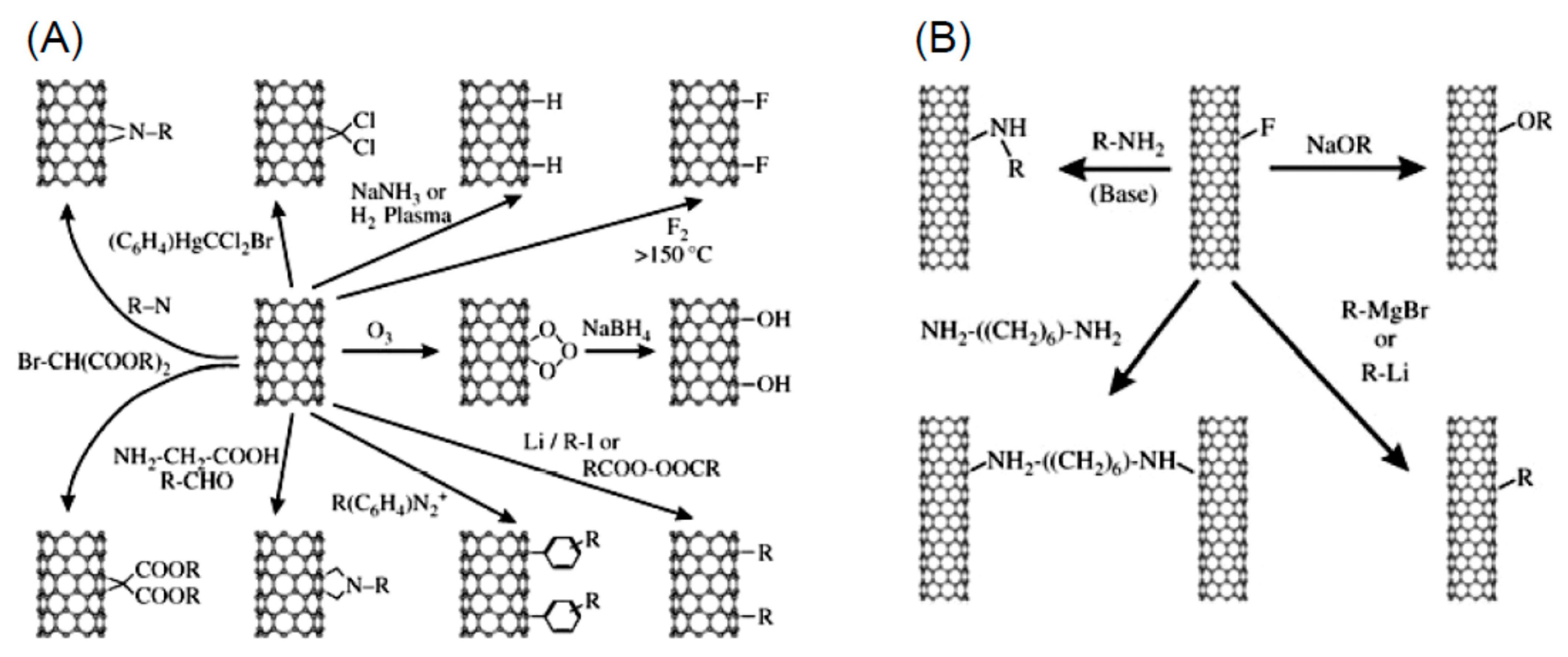 Nanomaterials Free Full Text Carbon Nanomaterials Synthesis Functionalization And Sensing Applications Html