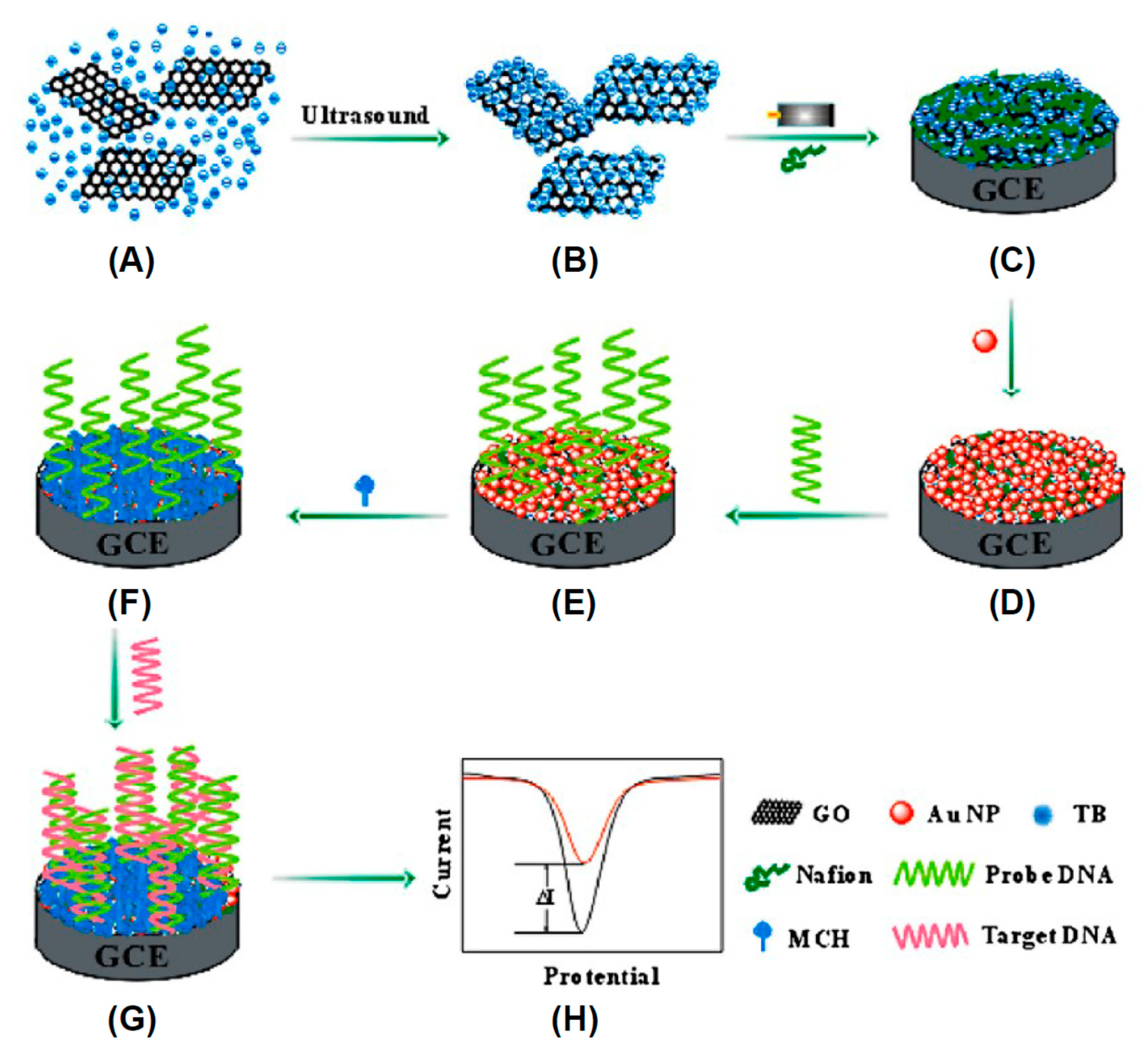 Nanomaterials Free Full Text Carbon Nanomaterials Synthesis Functionalization And Sensing Applications Html