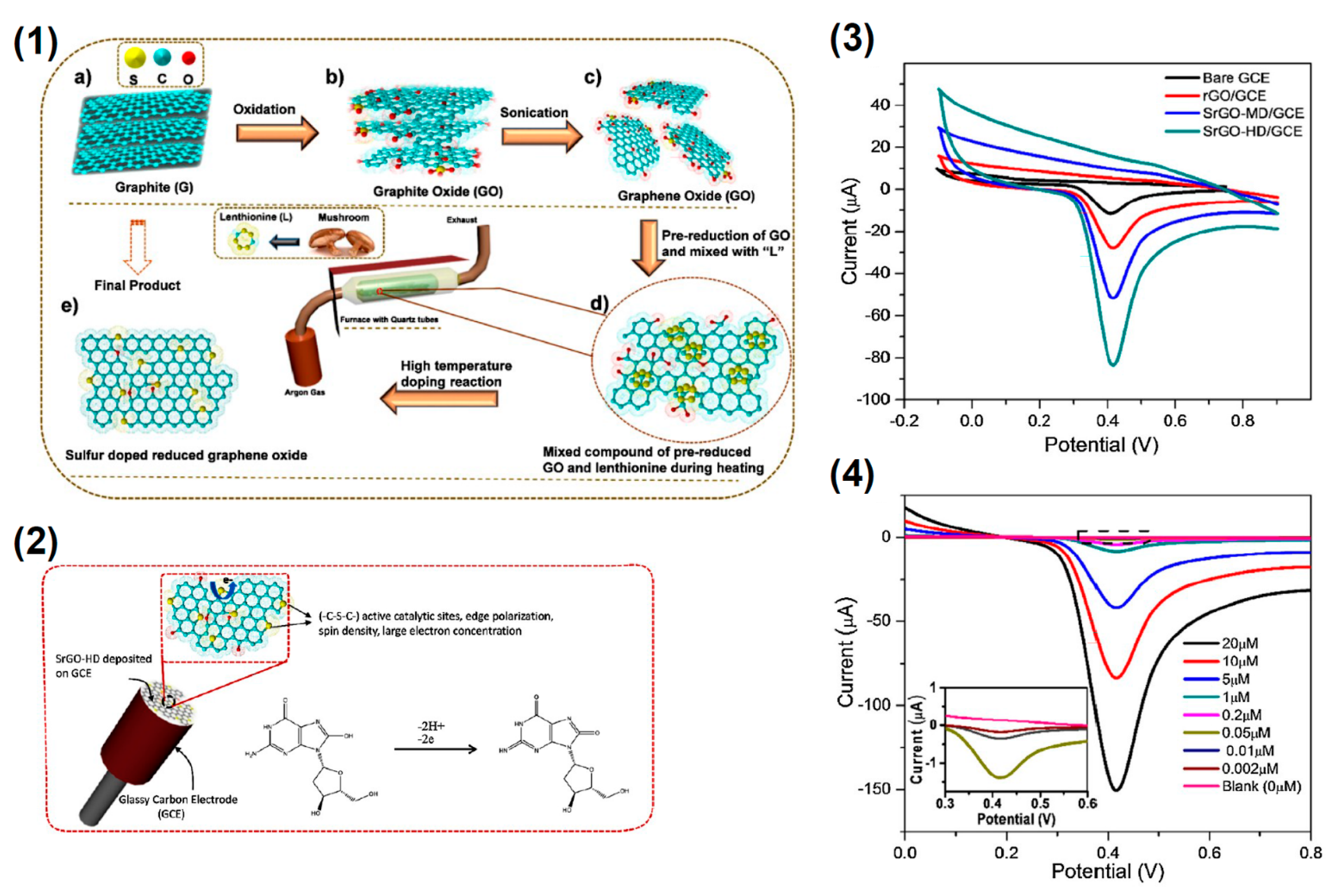 Nanomaterials Free Full Text Carbon Nanomaterials Synthesis Functionalization And Sensing Applications Html