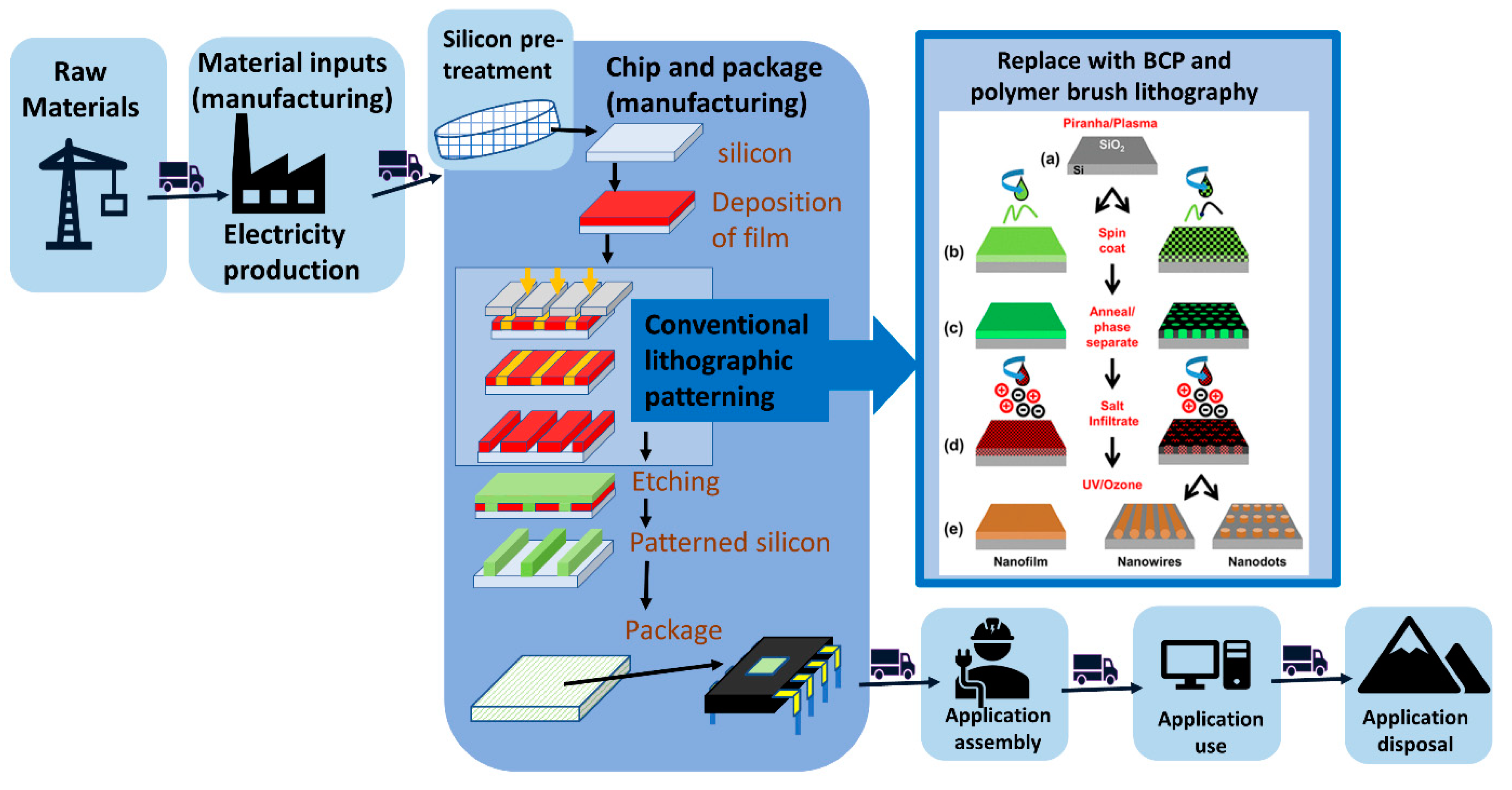 Nanomaterials Free FullText Green Nanofabrication Opportunities in