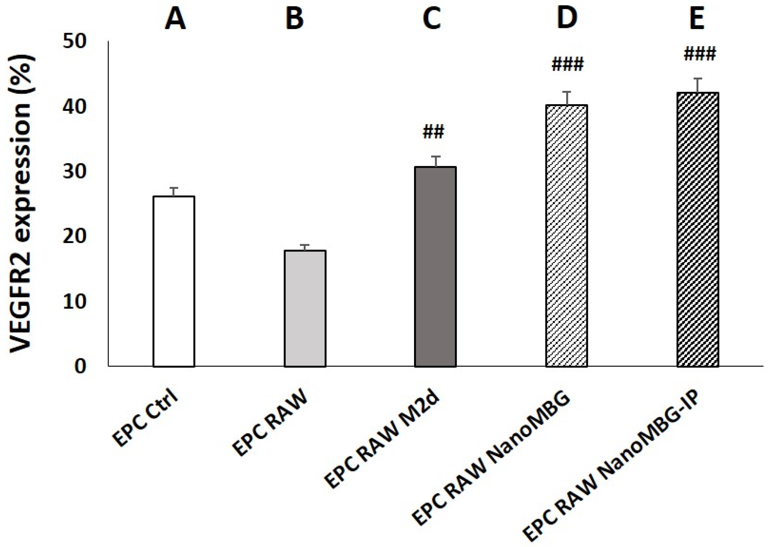 Nanomaterials Free Full Text Effects Of Ipriflavone Loaded Mesoporous Nanospheres On The Differentiation Of Endothelial Progenitor Cells And Their Modulation By Macrophages Html