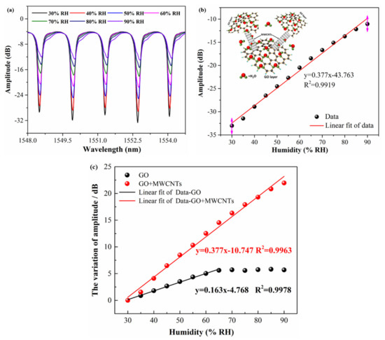 High Sensitivity Humidity Detection Based on Functional GO/MWCNTs ...