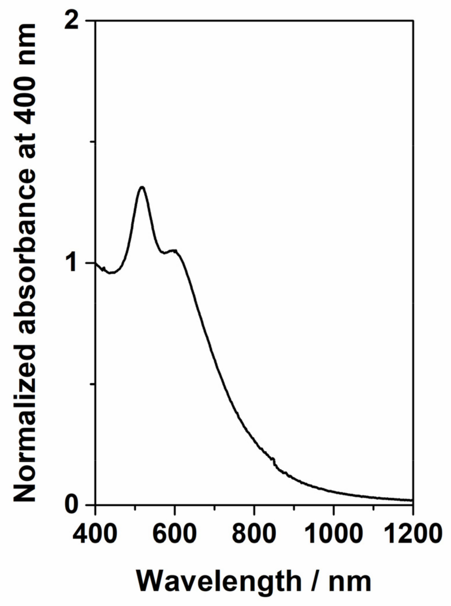Nanomaterials 11 01149 g0a2 Nanomaterials 11 01149 g0a2