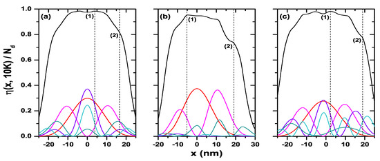 Self-Consistent Schrödinger-Poisson Results for a Nanowire Benchmark