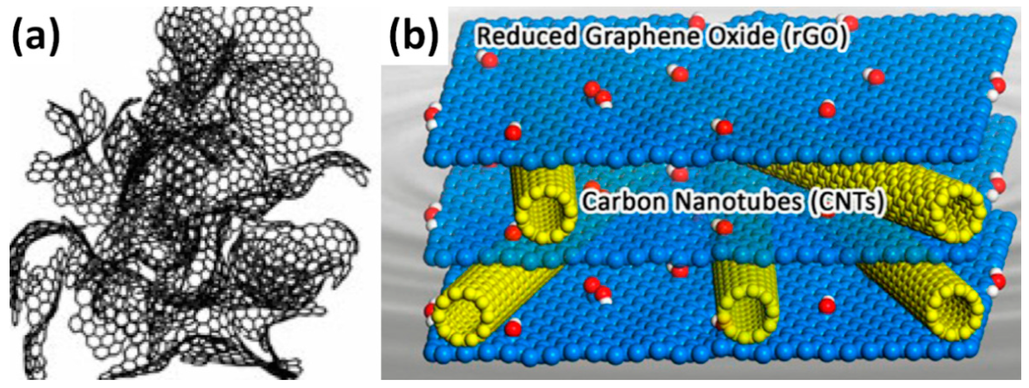 Indrømme Encyclopedia rive ned Nanomaterials | Free Full-Text | Graphene/Reduced Graphene Oxide-Carbon  Nanotubes Composite Electrodes: From Capacitive to Battery-Type Behaviour