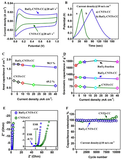 Transition Metal Oxide Electrode Materials for