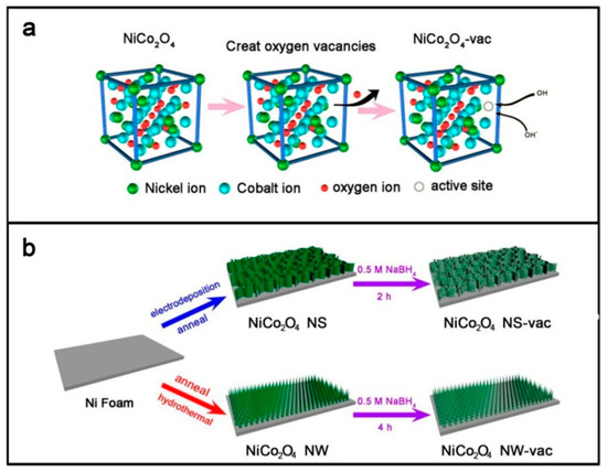 Transition Metal Oxide Electrode Materials for Transition Metal Oxide Electrode Materials for