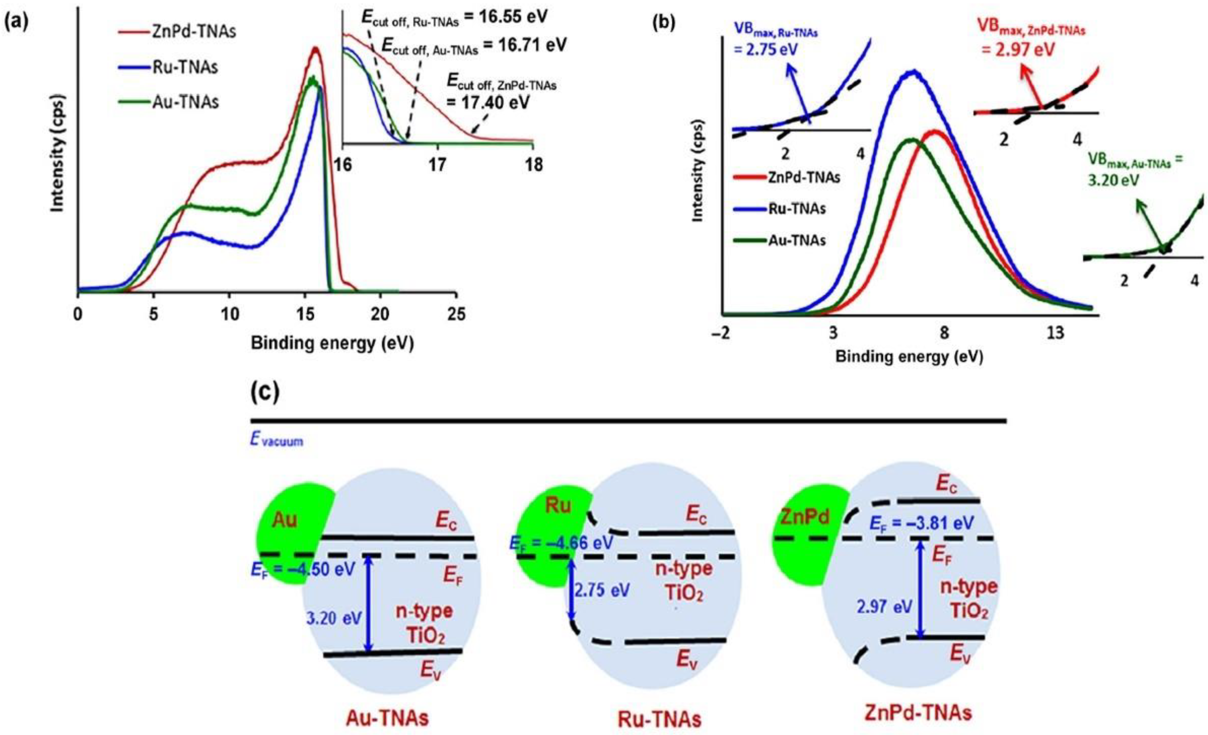 nanomaterials free full text hot electrons in tio2 noble metal nano heterojunctions fundamental science and applications in photocatalysis html