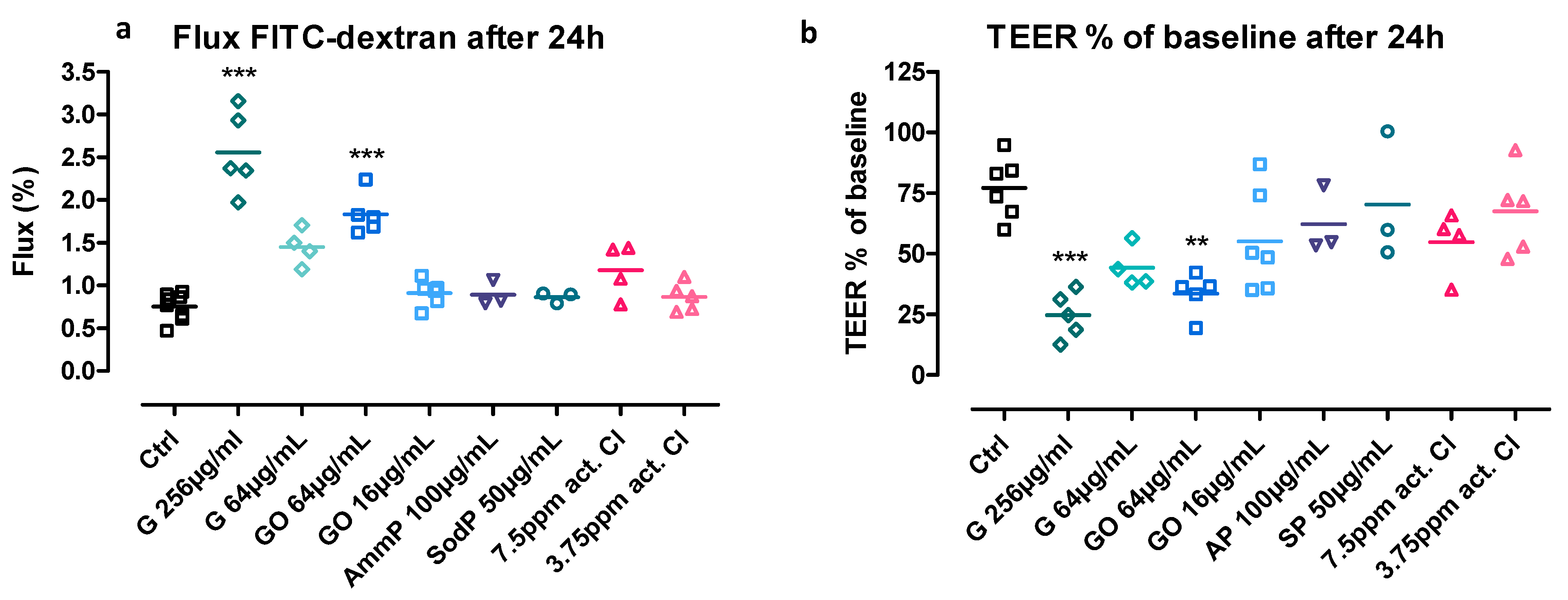 Nanomaterials Free Full Text Effect Of Graphene And Graphene Oxide On Airway Barrier And Differential Phosphorylation Of Proteins In Tight And Adherens Junction Pathways Html
