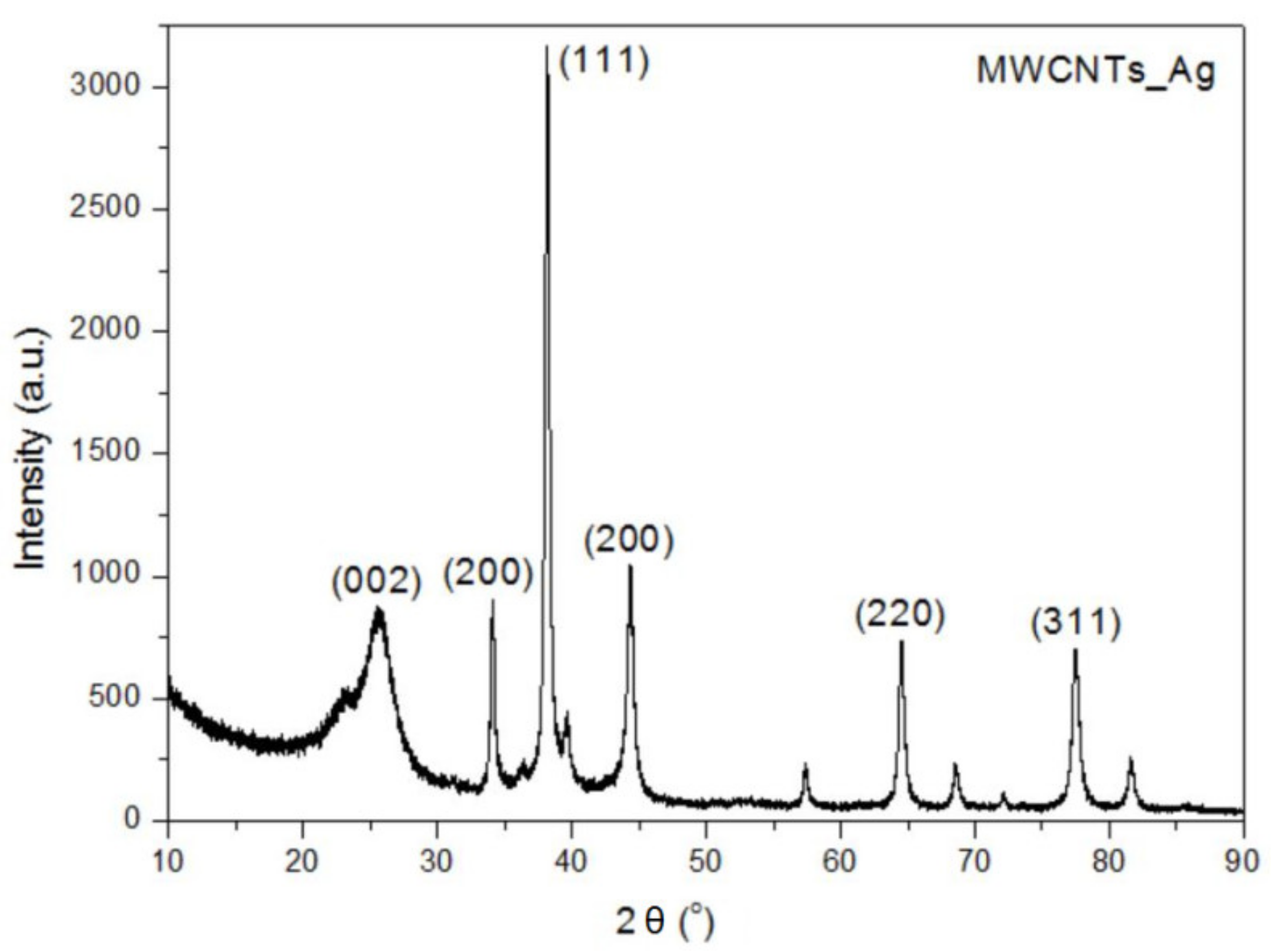 Nanomaterials 11 01415 g005