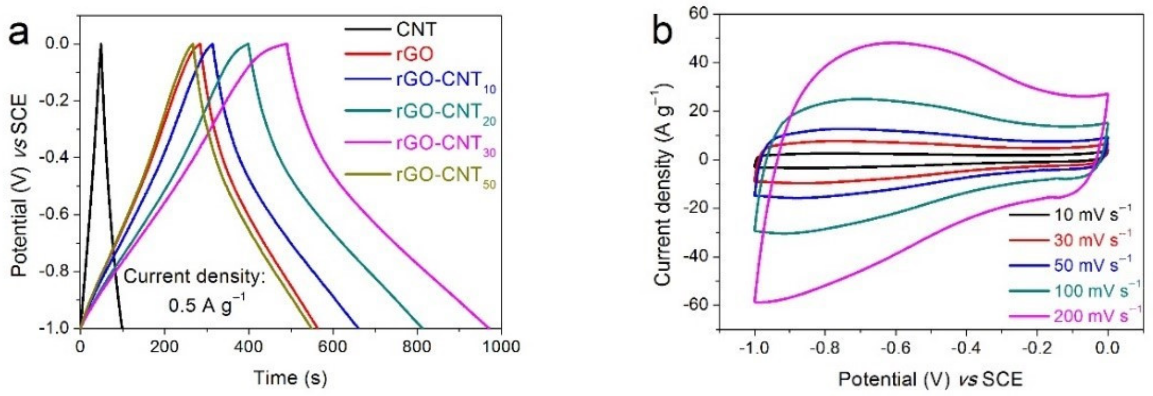 Nanomaterials Free Full Text Free Standing Rgo Cnt Nanoposites With Excellent Rate Capability And Cycling Stability For Na2so4 Aqueous Electrolyte Supercapacitors Html