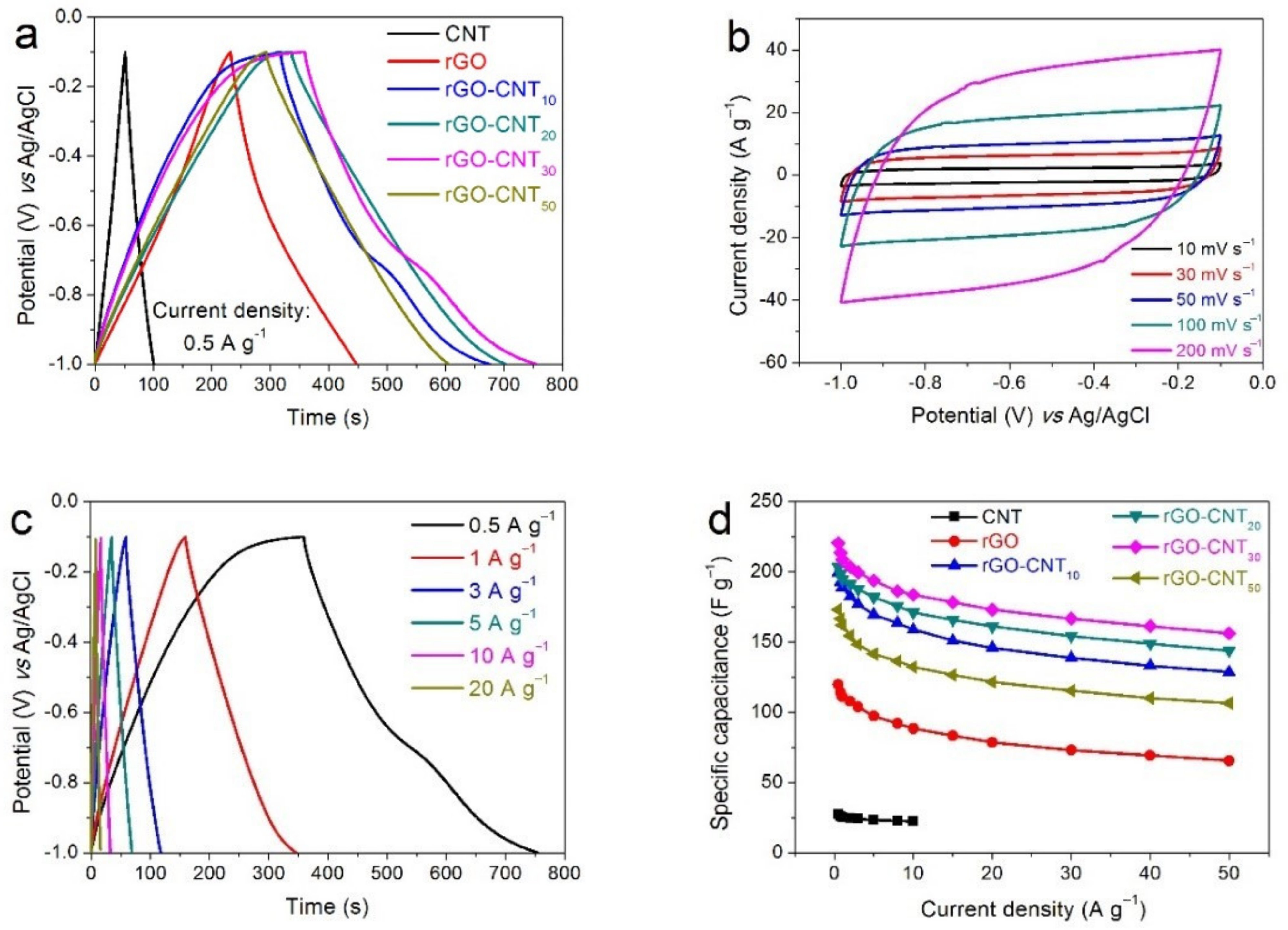 Nanomaterials Free Full Text Free Standing Rgo Cnt Nanoposites With Excellent Rate Capability And Cycling Stability For Na2so4 Aqueous Electrolyte Supercapacitors Html