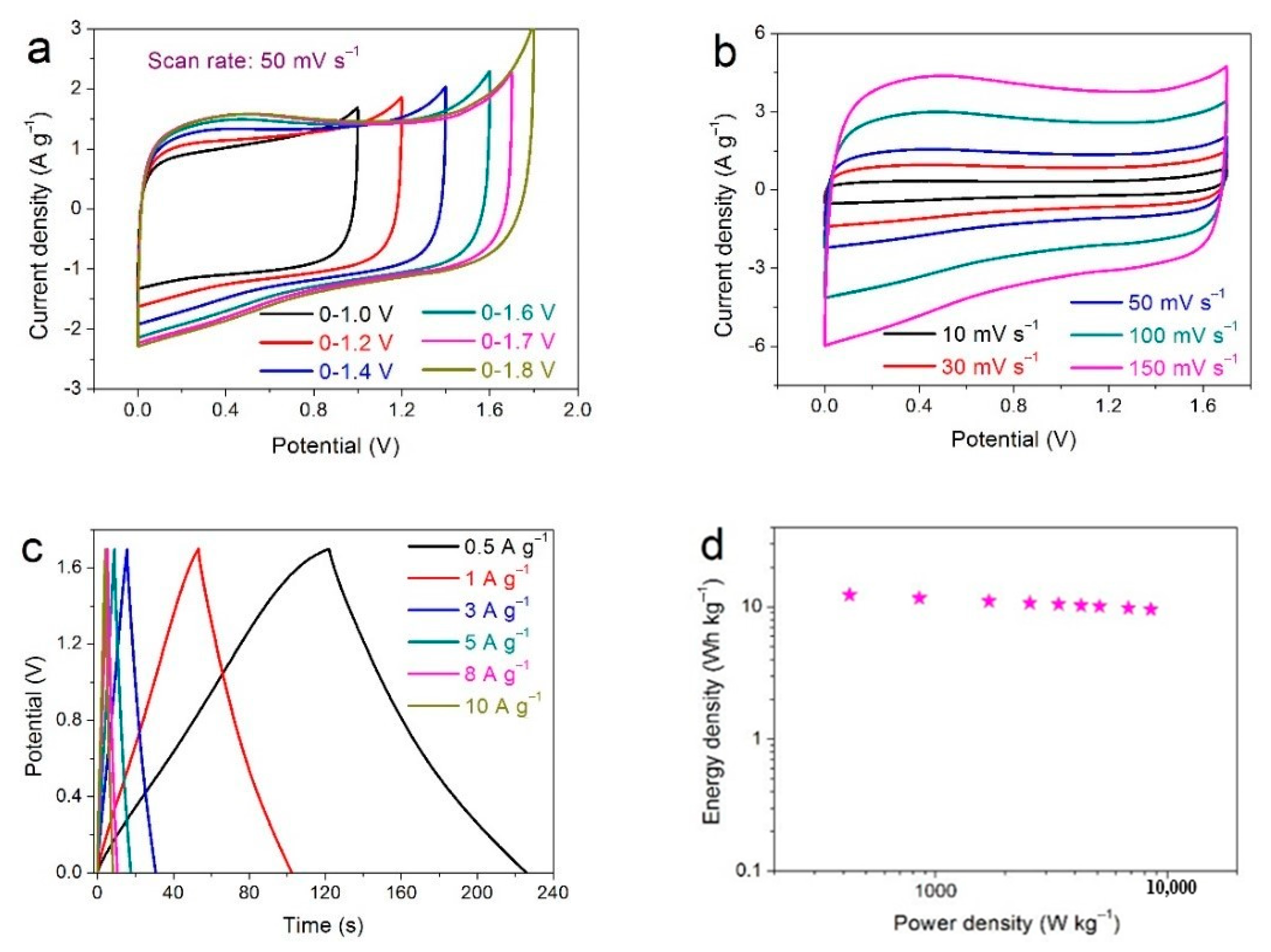 Nanomaterials Free Full Text Free Standing Rgo Cnt Nanoposites With Excellent Rate Capability And Cycling Stability For Na2so4 Aqueous Electrolyte Supercapacitors Html