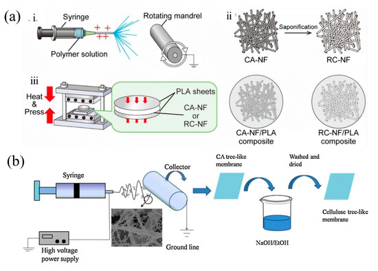 Electrospinning of Nanofibrous Membrane and Its Applications in Air ...