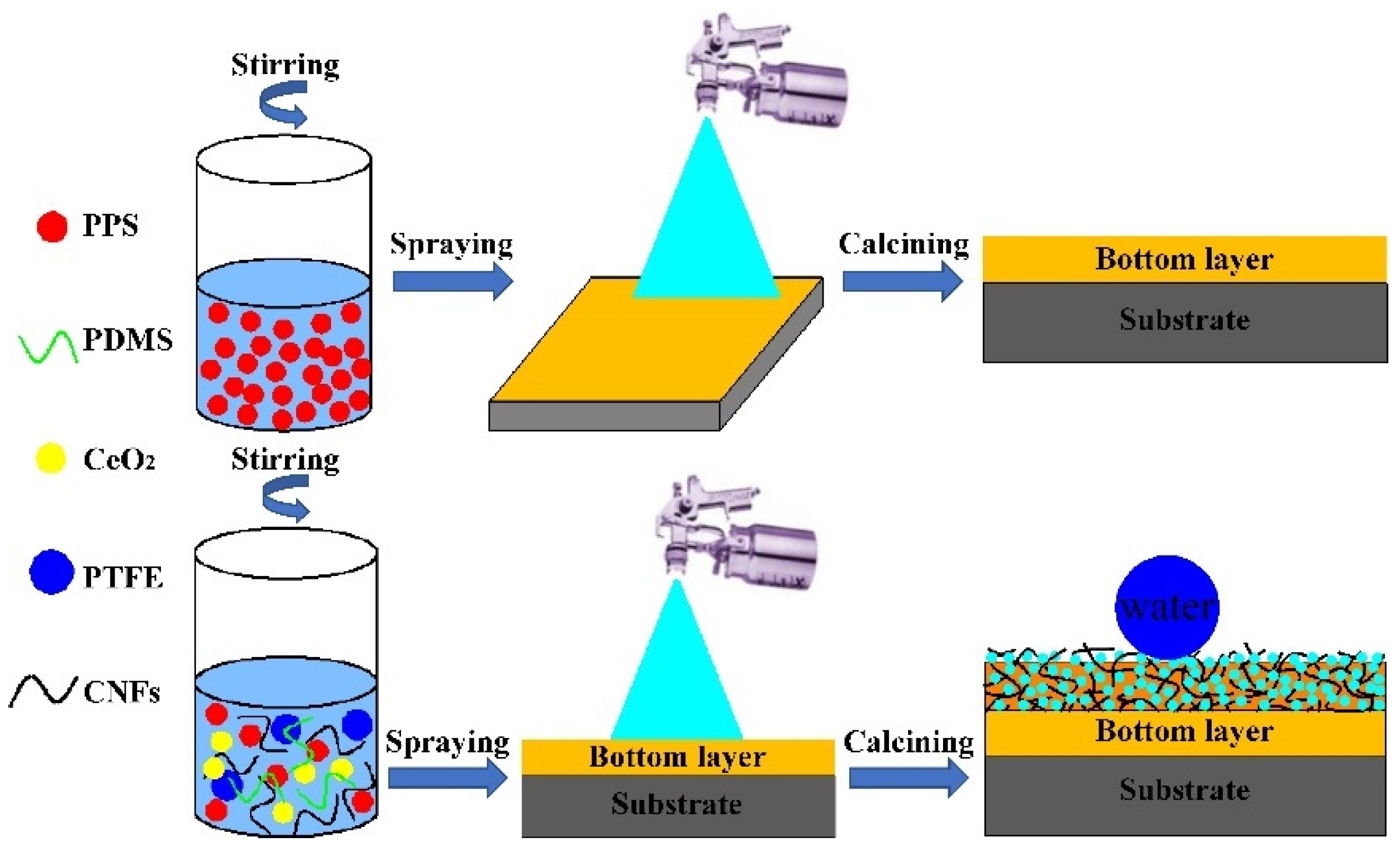 Nanomaterials Free FullText Stable and Durable Conductive
