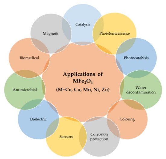 Nanomaterials Free FullText Recent Advances in Synthesis and Applications of MFe2O4 (M = Co