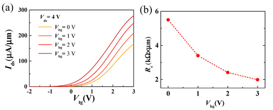 Effect of Back-Gate Voltage on the High-Frequency Performance of Dual ...